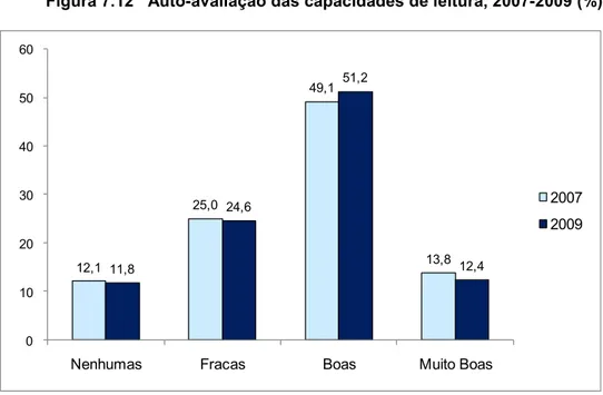 Figura 7.12   Auto-avaliação das capacidades de leitura, 2007-2009 (%) 