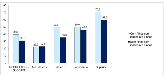 Figura 7.3   Conhecimento da existência do PNL, segundo a escolaridade e ter filhos com  idades até 6 anos, 2009 (%) 