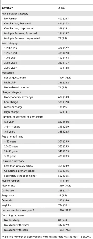 Table 1 presents the baseline characteristics of the 1,513 HIV-1- HIV-1-seronegative women who enrolled and had follow-up HIV-1 testing