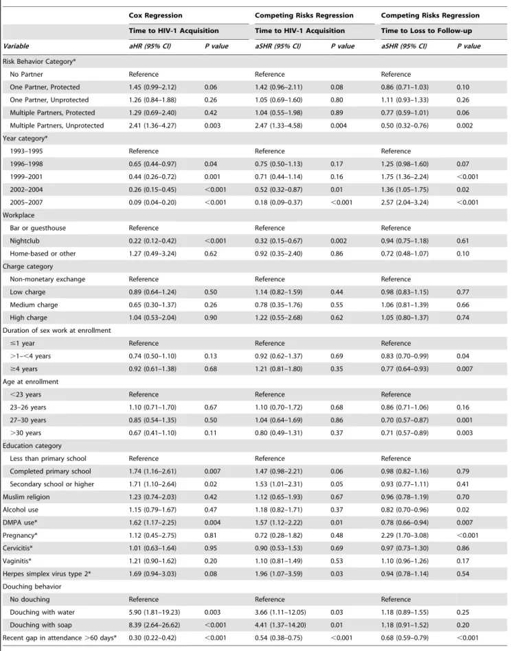 Table 2. Cox Proportional Hazards and Competing Risks Regression Results.