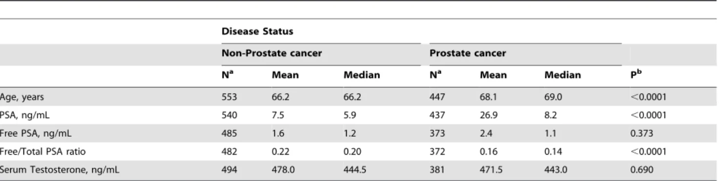 Figure 1 shows that among prostate cancer cases there was a shorter waiting time-to-onset in IL6R Asp358Ala C-allele carriers (P = 0.026) and in IGF1R+ 3174 AA homozygous (P = 0.002)