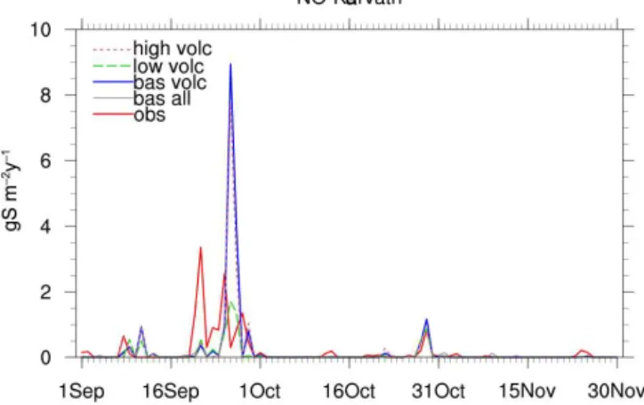 Figure 7. The same as Fig. 4, but September–November 2014 daily time series of SO x total deposition at the Kårvatn station in Norway.