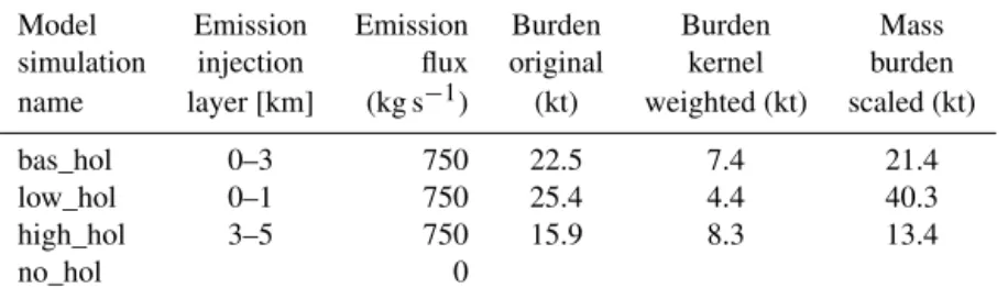 Table 1. Overview of model runs and the Holuhraun SO 2 emission height assumptions and flux; given are also medians of daily mass burdens of SO 2 for September to October 2014 in the North Atlantic as described along with Figs