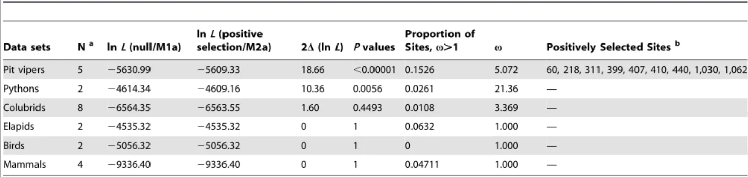 Table 1. The Site Models Detecting Positive Selection in the TRPA1 Gene for Different Groups.