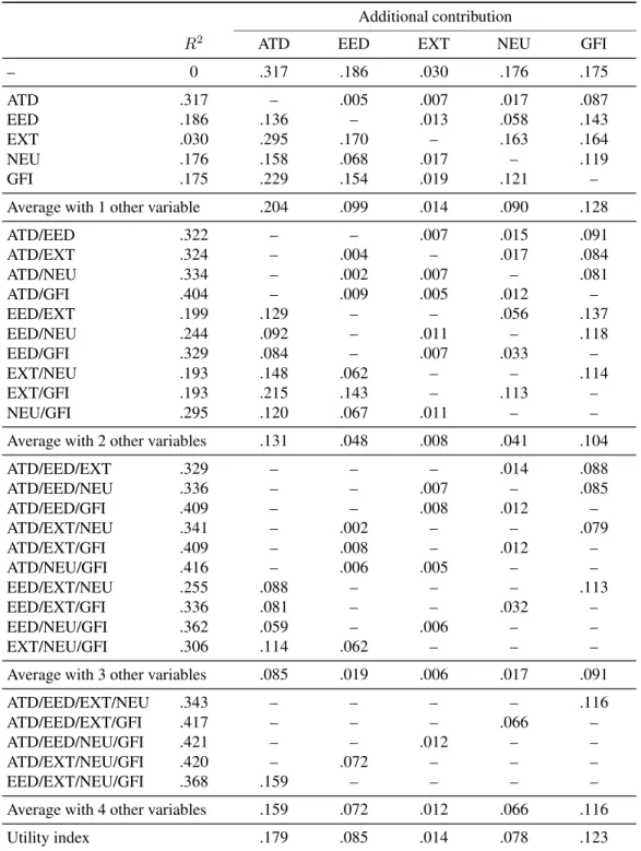 Table 3: Dominance analysis: Contributions of Average Thought Difmax (ATD), Experienced ERM Difmax (EED), Extraversion (EXT), Neuroticism (NEU), and Good Fortune Index (GFI) in predicting life satisfaction a .