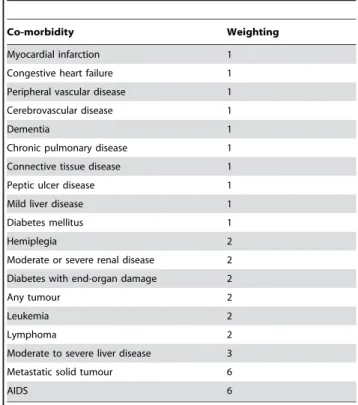 Table 1. Charlson co-morbidity index component and its weighting.