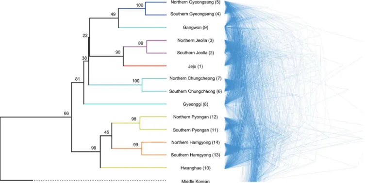 Fig 2. Phylogenies of 15 Korean language variants. (A) Left panel shows a maximum clade credibility tree