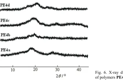 Fig.  6.  X-ray  diffraction  diagrams  of polymers PE4(a–d). 