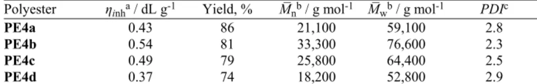TABLE I. Inherent viscosities, yields and molar mass distributions of the synthesized poly- poly-mers 
