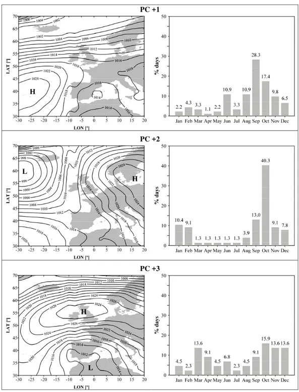 Figure 3. Synoptic patterns (left) and calendars (right) of the situations with torrential rainfall in northeast of the IP.