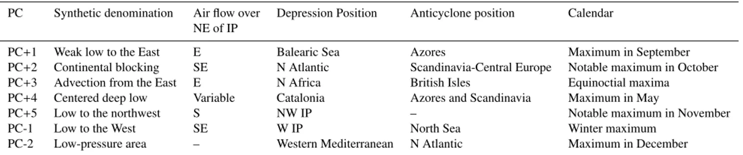 Table 2. Synoptic and temporal characteristics of the 7 most frequent patterns producing rainfall equal to or greater than 100 mm in northeast of the IP.
