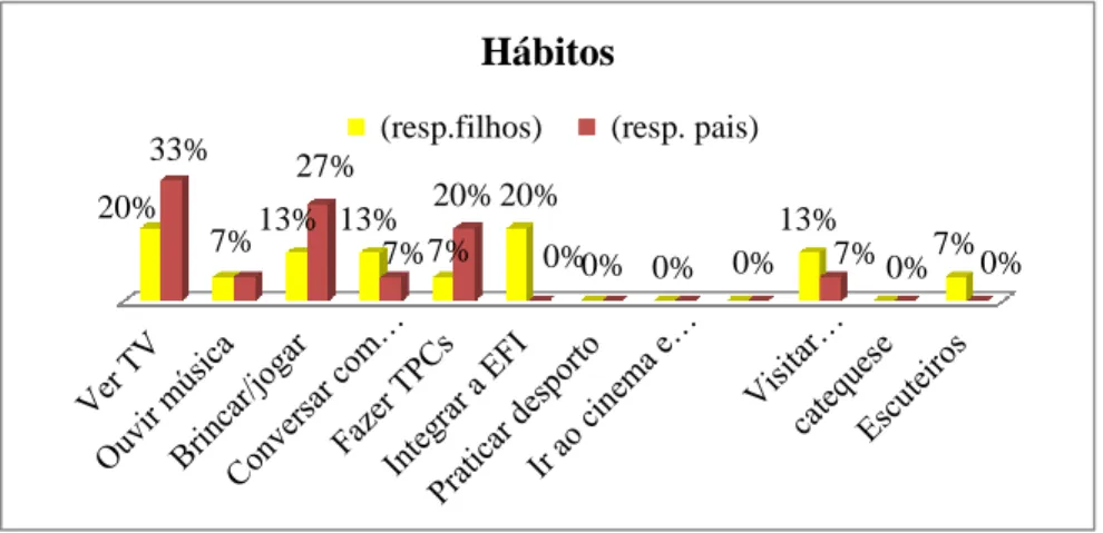Figura 7- Hábitos das crianças 