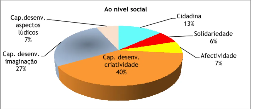 Figura 9 – Competências desenvolvidas ao nível social 