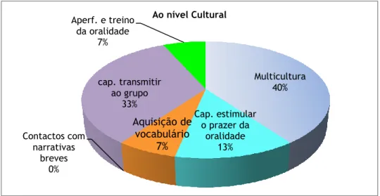 Figura 10- Competências desenvolvidas ao nível cultural 