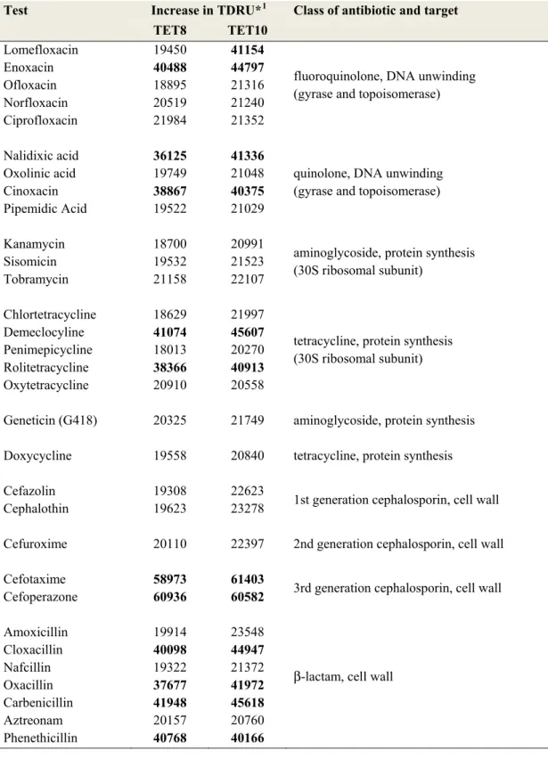 Table 5 - Phenotypic Array evaluation of E. coli AG100 TET8  and E. coli AG100 TET10  strains