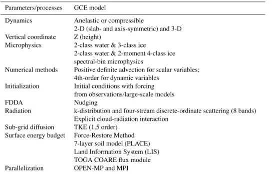 Table 1. Major characteristics of the Goddard Cumulus Ensemble (GCE) model.