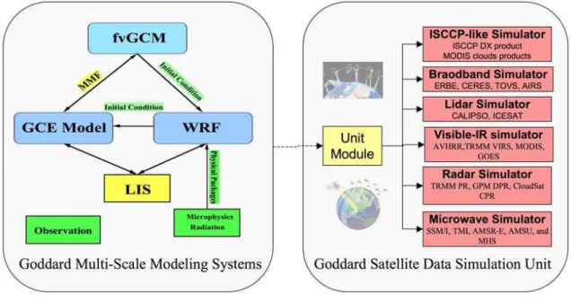 Fig. 2. Schematic diagram of the Goddard Multi-scale Modeling System with unified physics coupled with the Goddard Satellite Data Simulation Unit (SDSU)