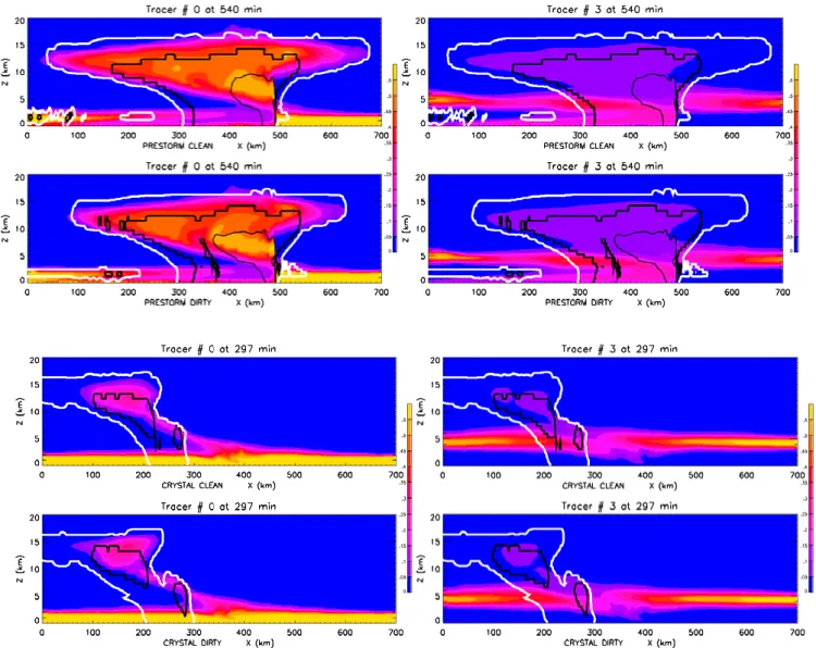 Fig. 3. Tracer analyses for a mid-latitude squall line (top four panels) and a Florida convective cloud (bottom four panels) for both clean and dirty environments