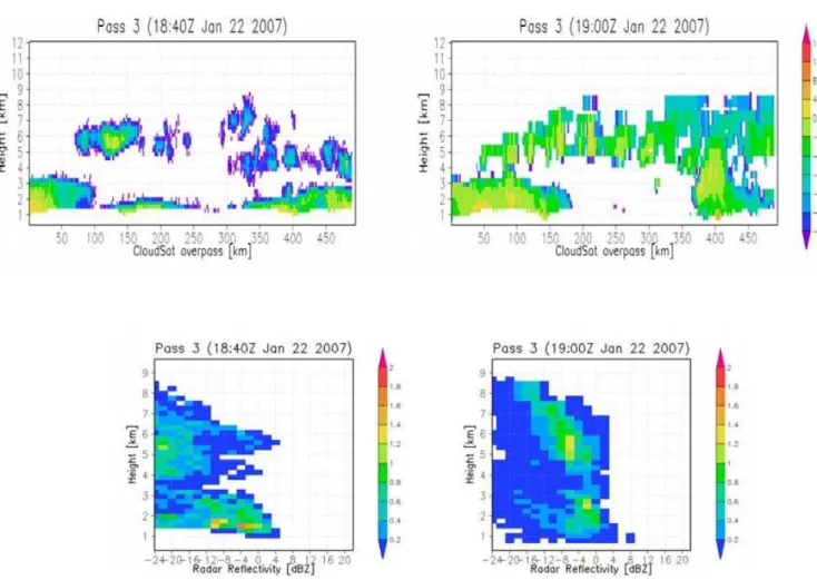 Fig. 6. (a) Instantaneous cross-sectional snap shot (upper panel) and (b) contoured frequency with altitude diagrams (CFADs) (lower panel) of CloudSAT-observed (left) and WRF-SDSU-simulated (right) Cloud Profiling Radar (CPR, 94 GHz) reflectivities.