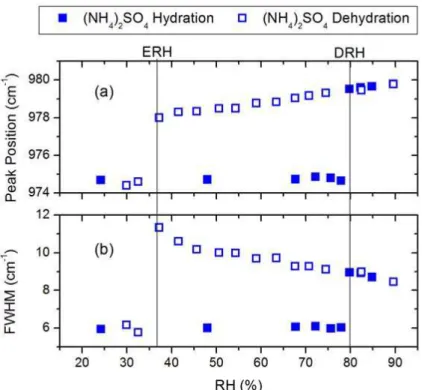 Fig. 3. The relative humidity (RH) dependence of (a) position and (b) full-width at half-maximum (FWHM) of the v 1 -SO 2− 4 band in hydration and dehydration process.