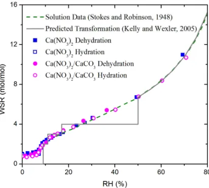 Fig. 4. Water-to-solute molar ratio (WSR) of Ca(NO 3 ) 2 and Ca(NO 3 ) 2 /CaCO 3 particles as a function of relative humidity (RH) in dehydration and hydration processes.