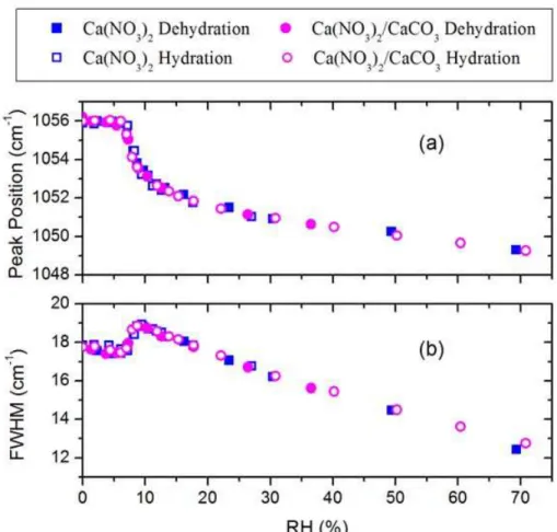 Fig. 6. Relative humidity (RH) dependence of (a) peak position and (b) full width at half-  
