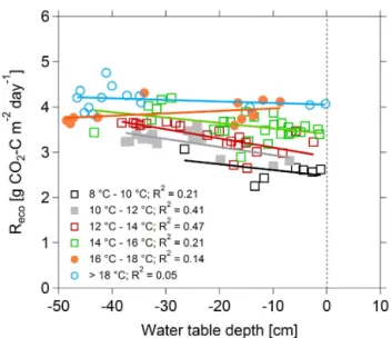 Figure 8. Ecosystem respiration as a function of water table depth and air temperature (daily means for May–September 2013).