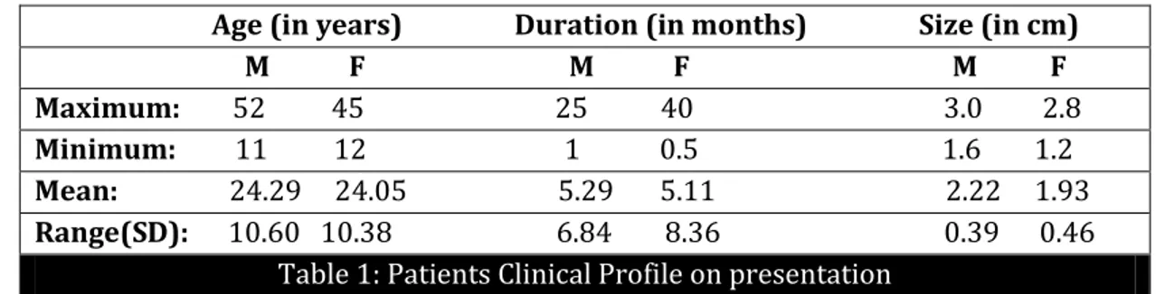 Table 1: Patients Clinical Profile on presentation 