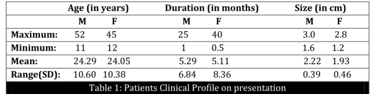 Table 1: Patients Clinical Profile on presentation 