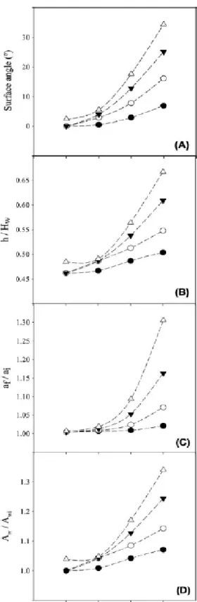 Figure 2. Simulation results of the effect of shaking frequency and amplitude on the (A) 727 
