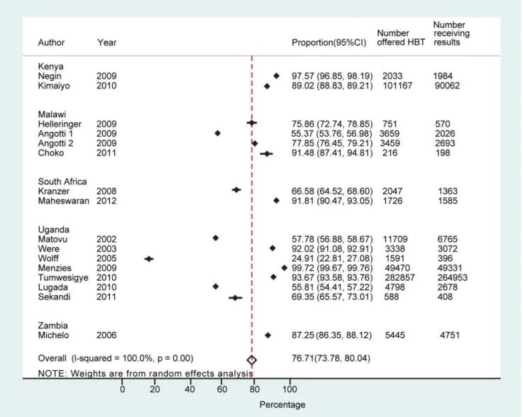 Figure 3. Proportion achieving knowledge of HIV status overall.