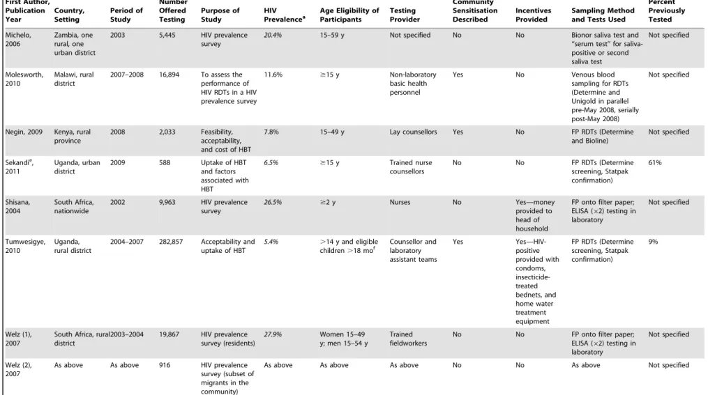 Table 1. Cont. First Author, Publication Year Country,Setting Period ofStudy NumberOfferedTesting Purpose ofStudy HIV Prevalence a Age Eligibility ofParticipants Testing Provider Community SensitisationDescribed IncentivesProvided Sampling Methodand Tests 