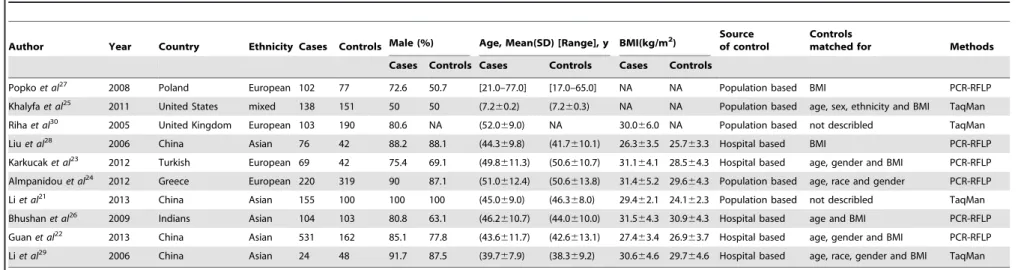 Table 1. Study characteristics from published studies on the relation of the TNF-a-308G/A polymorphism to OSAS risk in this meta-analysis.