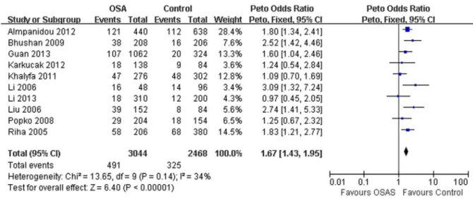 Figure 3. Meta-analysis with a fixed model for the ORs of OSAS risk in subgroup analysis by ethnicity (A vs