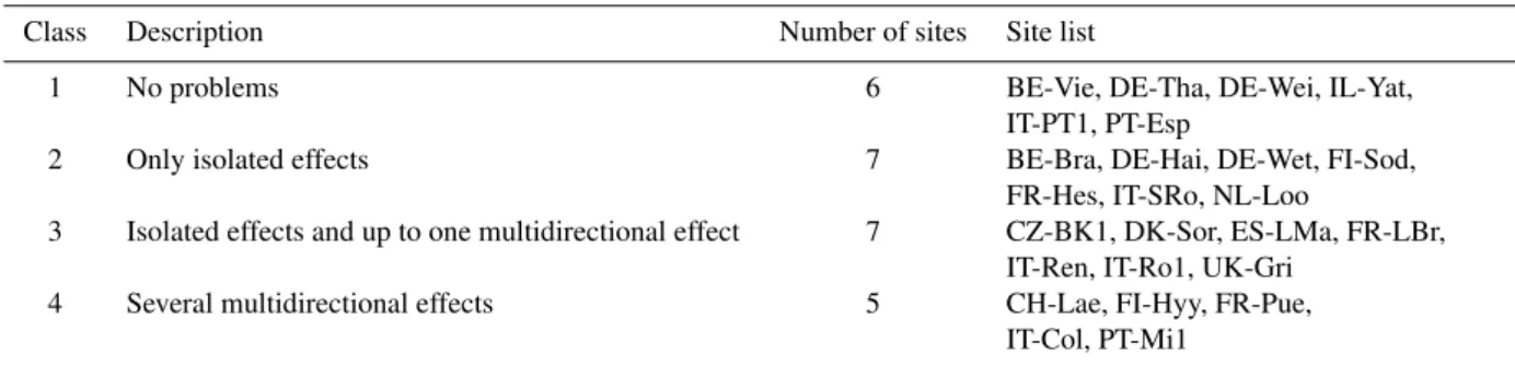 Table 4. Integrated classification of spatial effects in the data quality.