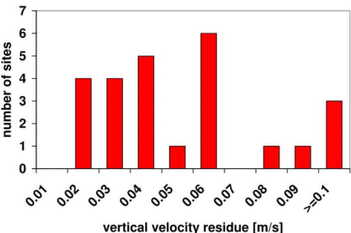 Fig. 8. Frequency of occurrence of the maximum residues of the mean vertical wind velocity after performing the Planar-Fit  coor-dinate rotation method