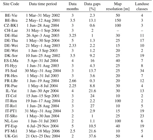 Table 2. Information on data material provided by the participating CarboEurope-IP sites.