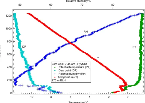 Fig. 5a.Typical example for determination of boundary layer height at Hyyti ¨ala (61 ◦ 51 ′ N, 24 ◦ 17 ′ E, 170 m a.s.l.) using several physical parameters (above) and potential temperature profile (below).