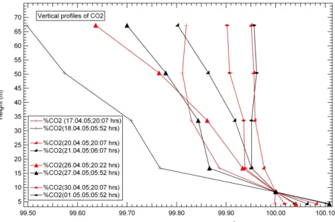 Fig. 6. Assessing vertical gradients in the NBL at Hyyti ¨ala (61 ◦ 51 ′ N, 24 ◦ 17 ′ E, 170 m a.s.l.) using CO 2 profiles.