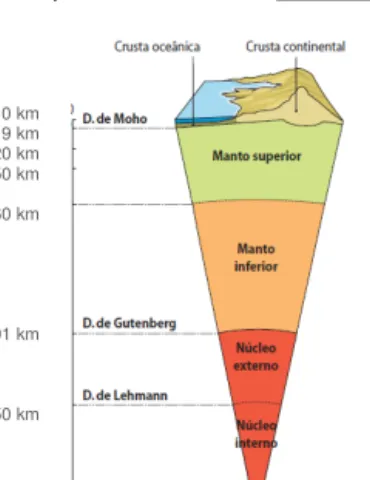 Figura 1. Modelo geoquímico do interior da Terra. Adaptado de Dias, Guimarães &amp; Rocha,  2007