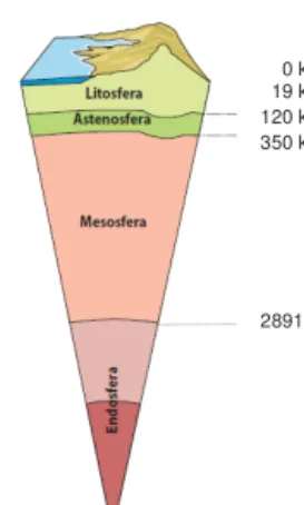 Figura 2. Modelo Geofísico do interior da Terra. Adaptado de Dias et al., 2007. 