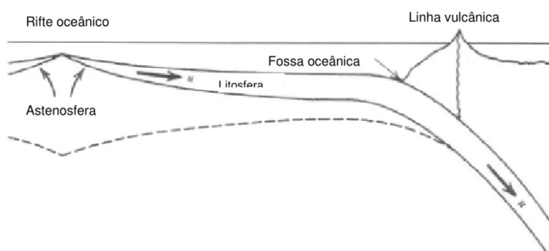 Figura 4. Subducção da placa litosférica. Adaptado de Turcotte &amp; Schubert, 2014. 