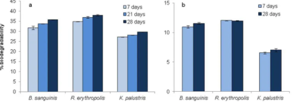 Figure 4. Biodegradation of (a) [C 2 mim]Cl, and (b) [C 4 mim]Cl by cell suspensions of B