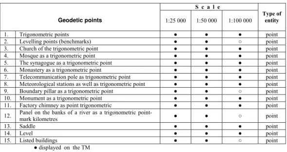 Table 2.  Review and density of data on geodetic points  S c a l e  