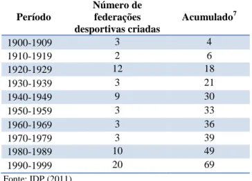 Tabela 6: Federações desportivas criadas no século XX, em Portugal 