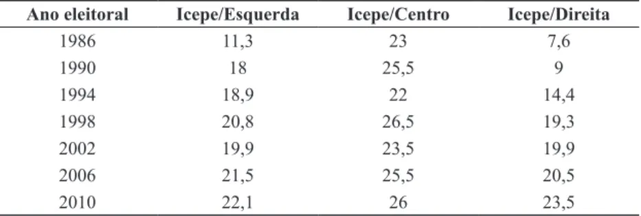 Tabela 2. Capacidade de expansão da presença eleitoral  dos blocos partidários