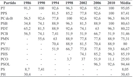 Tabela 3. Desenvolvimento da capilaridade dos partidos de esquerda nas  7 eleições majoritárias (1986-2010)* Partido 1986 1990 1994 1998 2002 2006 2010 Média PT 91,3 100 92,6 96,3 92,6 92,6 100 95,05 PPS - - 81,5 85,2 77,8 92,6 100 87,41 PC do B 56,5 92,6 