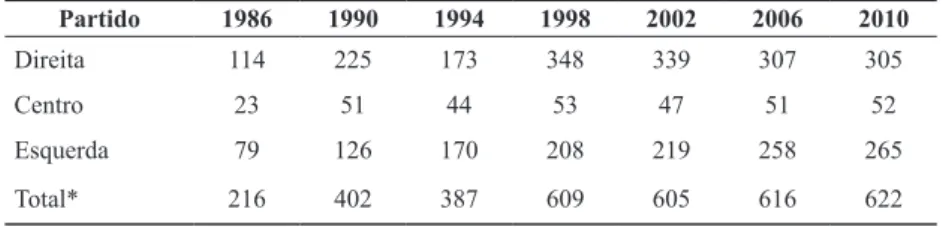 Tabela 1. Participação dos partidos (esquerda, centro e direita) nas  candidaturas apresentadas Partido 1986 1990 1994 1998 2002 2006 2010 Direita 114 225 173 348 339 307 305 Centro 23 51 44 53 47 51 52 Esquerda 79 126 170 208 219 258 265 Total* 216 402 38