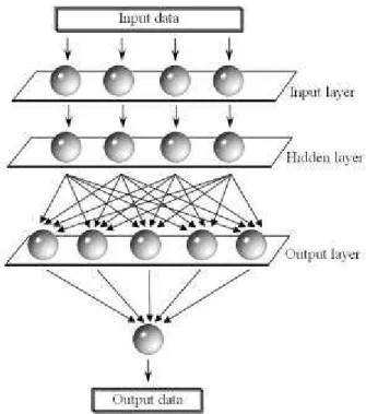 Fig. 3:  A representation of a simple 3-layer feedforward artificial  neural network with five hidden nodes used in  computation of kinetic process