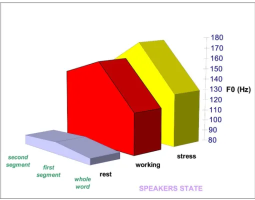 Fig. 2 .  Variations of fundamental frequency of pronounced material (test word divided into segments) in  three diferent functional states – rest, regular working situation, and in the state of stress.